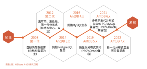 亞信安慧AntDB 技術(shù)轉(zhuǎn)讓浪潮中，國產(chǎn)數(shù)據(jù)庫的崛起與賦能